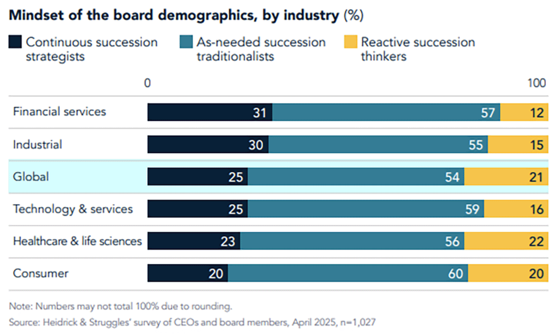 Mindset of board demographics by industry